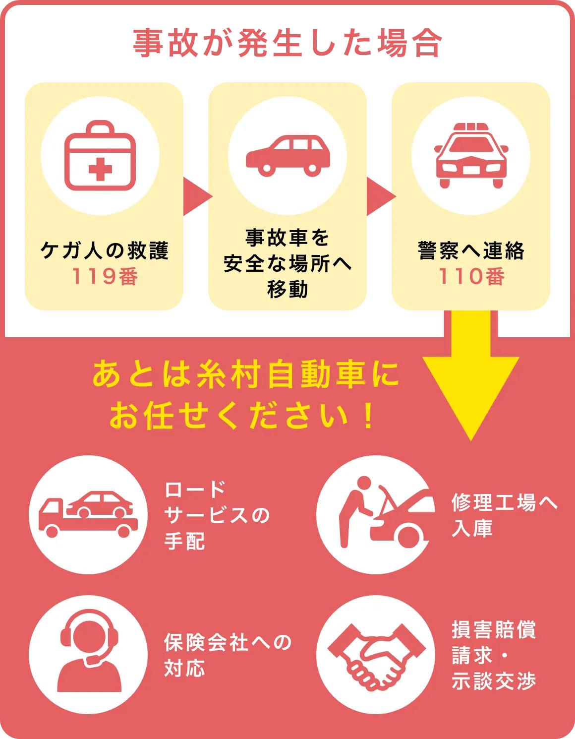 事故が発生した場合のフロー