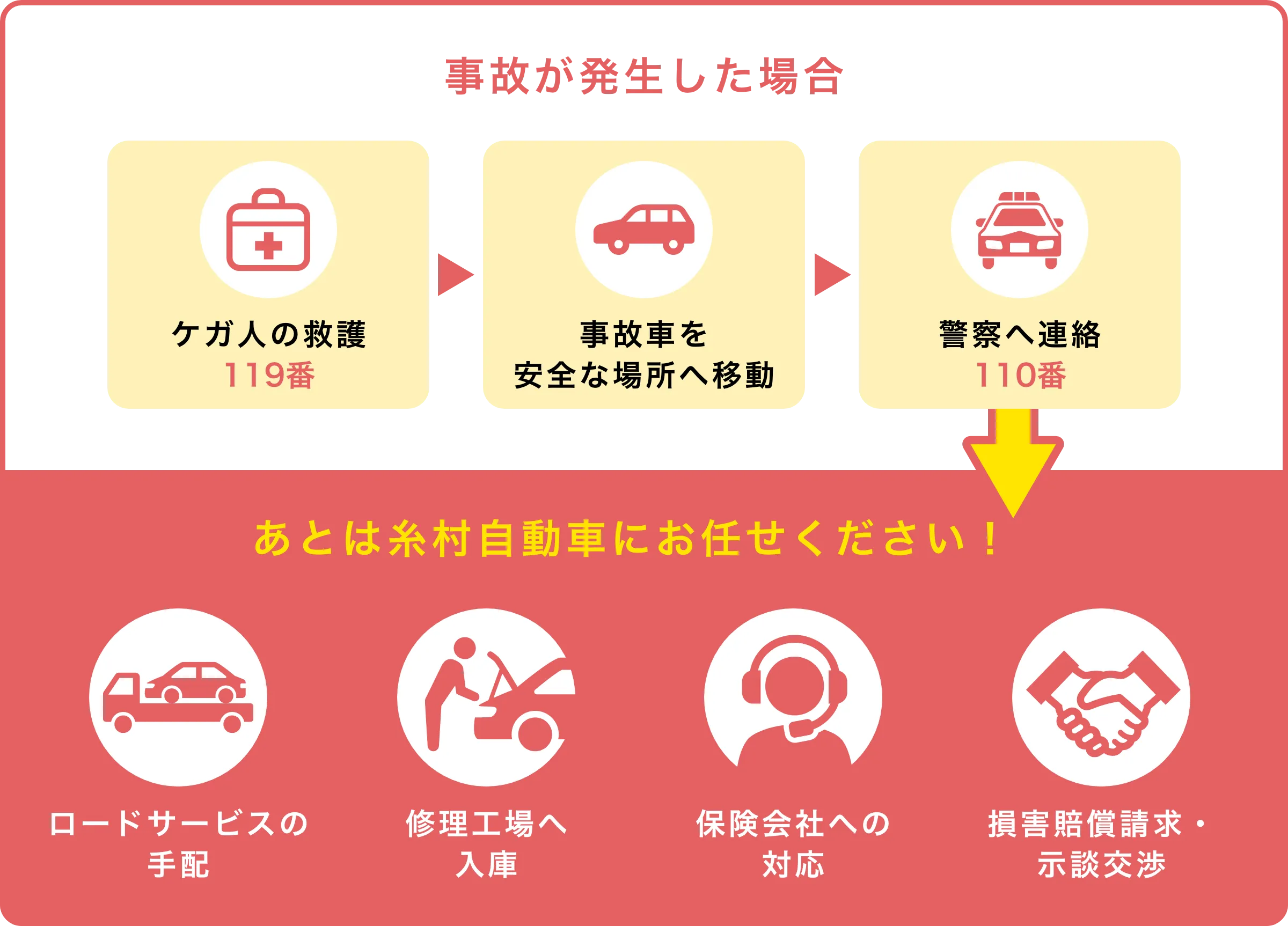 事故が発生した場合のフロー
